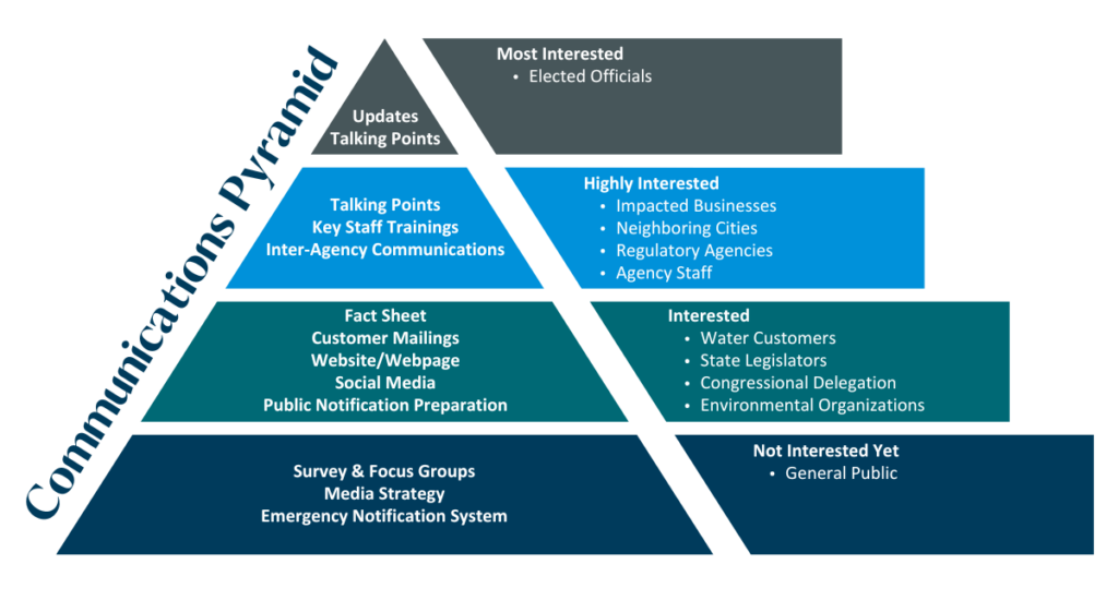 Communications Pyramid shows most interested to least interested stakeholders: 1. Elected officials. 2. Impacted businesses, neighboring cities, regulatory agencies, and agency staff. 3. Water customers, state legislators, congressional delegation, and environmental organizations. 4. General public. 