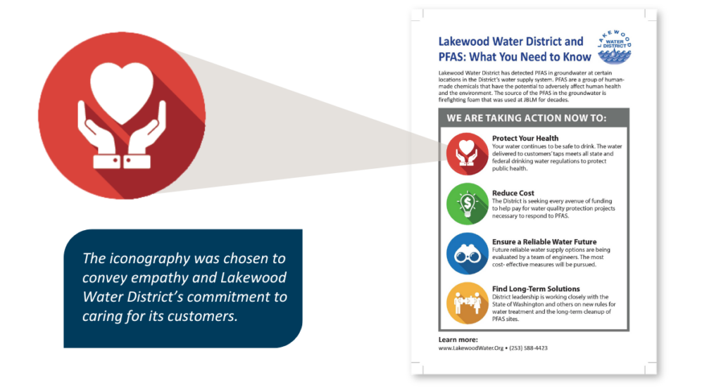 Handout for Lakewood Water District shows how iconography can be used to convey empathy and a commitment to protecting public health. 